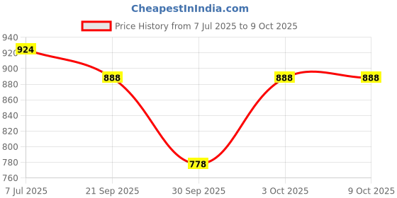 flipkart.com maanit Musical 3-in-1 Walker maanit Price History Graph from 7 Jul 2025 to 9 Oct 2025