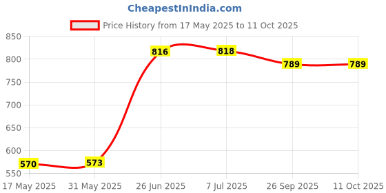flipkart.com maanit Musical 3-in-1 Walker maanit Price History Graph from 17 May 2025 to 11 Oct 2025
