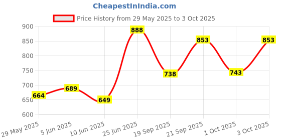 flipkart.com maanit Musical 3-in-1 Walker maanit Price History Graph from 29 May 2025 to 3 Oct 2025
