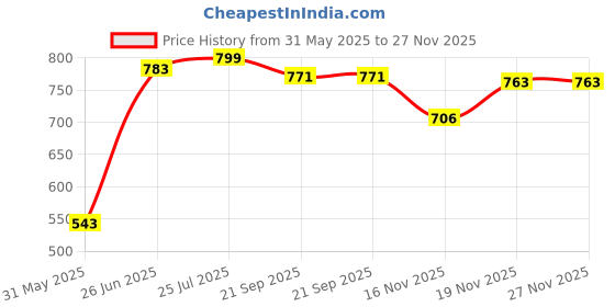 flipkart.com maanit Musical 3-in-1 Walker maanit Price History Graph from 31 May 2025 to 27 Nov 2025