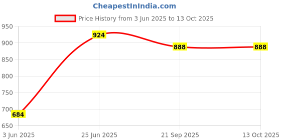 flipkart.com maanit Musical 3-in-1 Walker maanit Price History Graph from 3 Jun 2025 to 13 Oct 2025