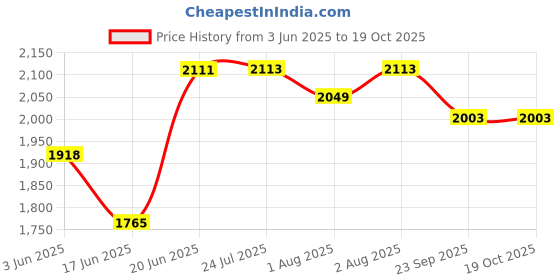 flipkart.com maanit Musical 3-in-1 Walker With Parent Rod maanit Price History Graph from 3 Jun 2025 to 19 Oct 2025