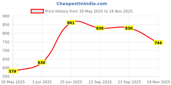 flipkart.com maanit Musical Activity Walker maanit Price History Graph from 30 May 2025 to 19 Nov 2025