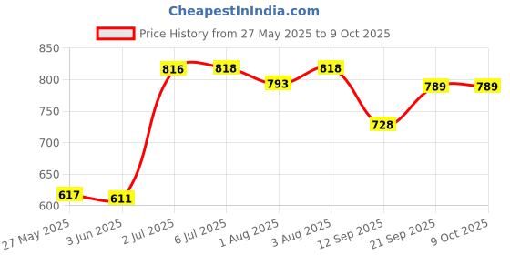 flipkart.com maanit Musical Activity Walker maanit Price History Graph from 27 May 2025 to 9 Oct 2025