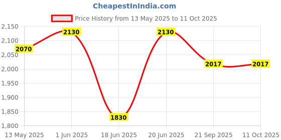 flipkart.com maanit New born baby cradle With Swing bassinet Cum Stroller maanit Price History Graph from 13 May 2025 to 11 Oct 2025