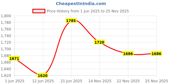 flipkart.com maanit New born baby cradle With Swing bassinet Cum Stroller maanit Price History Graph from 1 Jun 2025 to 22 Nov 2025