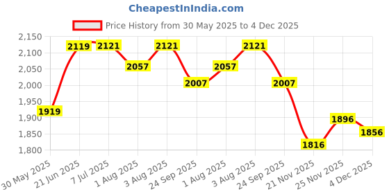 flipkart.com maanit New born baby cradle With Swing bassinet Cum Stroller maanit Price History Graph from 30 May 2025 to 4 Dec 2025