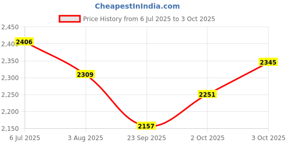 flipkart.com maanit Play Tricycle for Kids|Boys|Girls Tricycle with Parental Control Safety Guardrail for Age Group 1.5 to 5 Years TZ531 Tricycle maanit Price History Graph from 6 Jul 2025 to 3 Oct 2025
