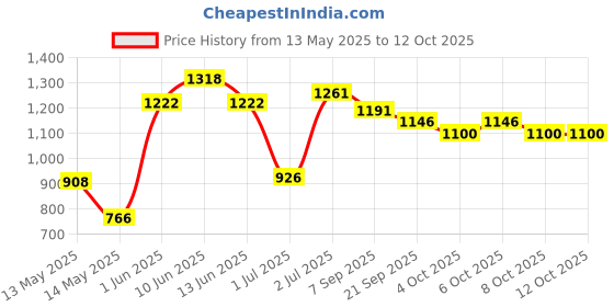 flipkart.com maanit Rideons & Wagons Non Battery Operated Ride On maanit Price History Graph from 13 May 2025 to 8 Oct 2025