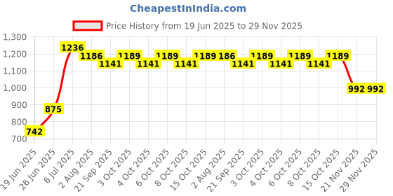 flipkart.com maanit Rideons & Wagons Non Battery Operated Ride On maanit Price History Graph from 19 Jun 2025 to 29 Nov 2025