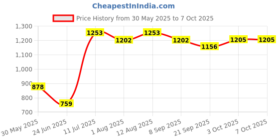 flipkart.com maanit Rideons & Wagons Non Battery Operated Ride On maanit Price History Graph from 30 May 2025 to 7 Oct 2025