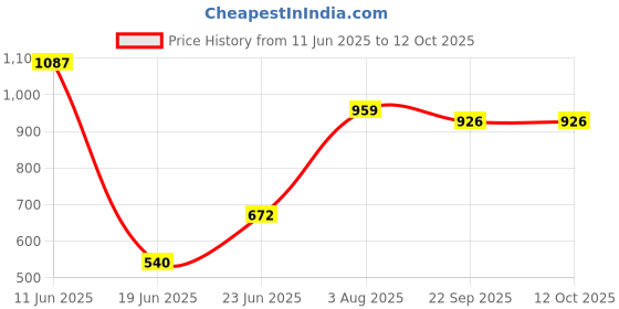 flipkart.com maanit Rideons & Wagons Non Battery Operated Ride On maanit Price History Graph from 11 Jun 2025 to 12 Oct 2025