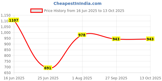 flipkart.com maanit Rideons & Wagons Non Battery Operated Ride On maanit Price History Graph from 16 Jun 2025 to 13 Oct 2025