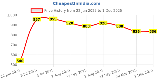 flipkart.com maanit Rideons & Wagons Non Battery Operated Ride On maanit Price History Graph from 22 Jun 2025 to 30 Nov 2025