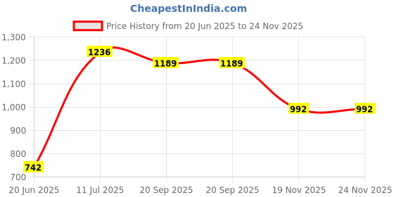 flipkart.com maanit Rideons & Wagons Non Battery Operated Ride On maanit Price History Graph from 20 Jun 2025 to 24 Nov 2025
