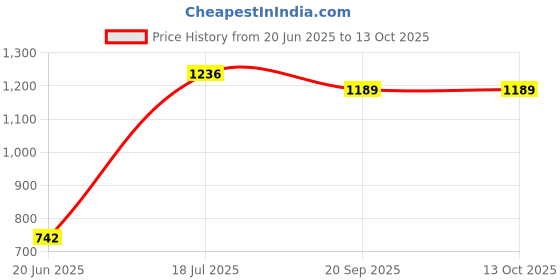 flipkart.com maanit Rideons & Wagons Non Battery Operated Ride On maanit Price History Graph from 20 Jun 2025 to 13 Oct 2025