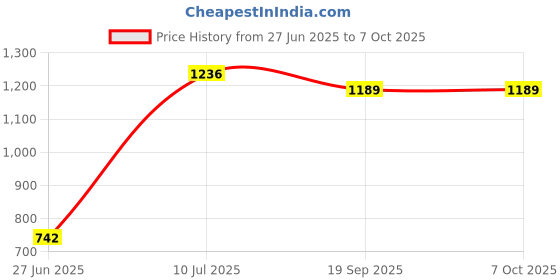 flipkart.com maanit Rideons & Wagons Non Battery Operated Ride On maanit Price History Graph from 27 Jun 2025 to 7 Oct 2025