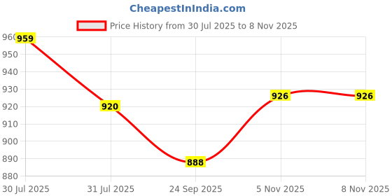flipkart.com maanit Rideons & Wagons Non Battery Operated Ride On maanit Price History Graph from 30 Jul 2025 to 7 Nov 2025