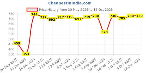 flipkart.com maanit Scooter Style Baby Potty Seat with Removable Lid Potty Seat maanit Price History Graph from 30 May 2025 to 13 Oct 2025