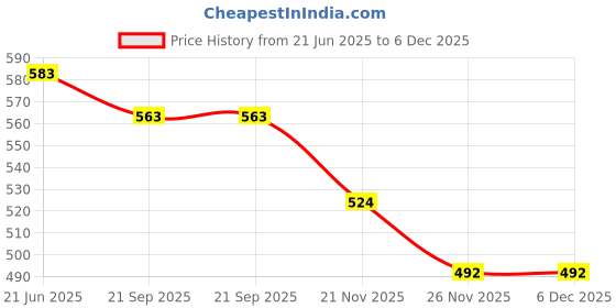 flipkart.com maanit Swing for Kids Wave Adjustable Baby Swing Toy Bouncer maanit Price History Graph from 21 Jun 2025 to 5 Dec 2025