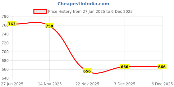 flipkart.com maanit Swing for Kids Wave Adjustable Baby Swing Toy Swings maanit Price History Graph from 27 Jun 2025 to 5 Dec 2025