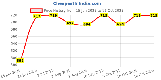 flipkart.com maanit Swing for Kids Wave Adjustable Baby Swing Toy Swings maanit Price History Graph from 15 Jun 2025 to 16 Oct 2025