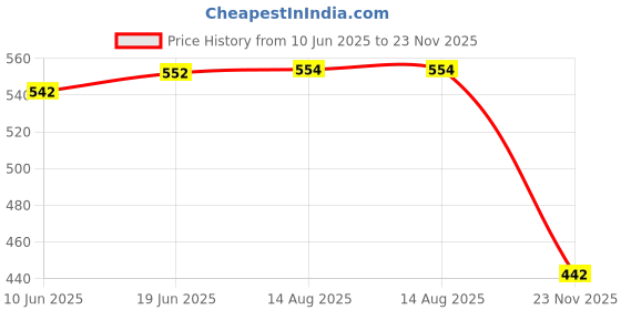 flipkart.com maanit Toddler Bath Seat Sling with Non-Slip Suction and Drainer Plug Baby Bath Seat maanit Price History Graph from 10 Jun 2025 to 23 Nov 2025