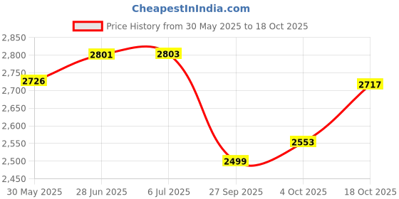 flipkart.com maanit ToyZoy 3 in 1 Tricycle Canopy Dual Storage Basket With Parental Handle Control Safety Guardrail comfort Seat_Model 532_for Kids|Boys|Girls Age Group 2-5 Years Tricycle maanit Price History Graph from 30 May 2025 to 18 Oct 2025