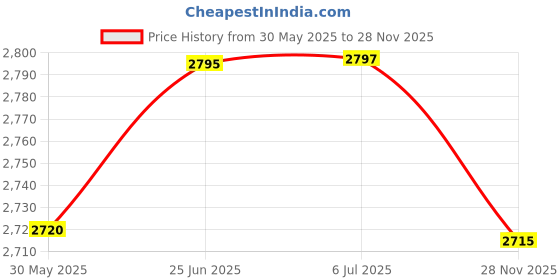flipkart.com maanit ToyZoy 3 in 1 Tricycle Canopy Dual Storage Basket With Parental Handle Control Safety Guardrail comfort Seat_Model 532_for Kids|Boys|Girls Age Group 2-5 Years Tricycle maanit Price History Graph from 30 May 2025 to 28 Nov 2025