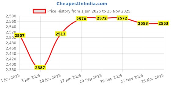 flipkart.com maanit Toyzoy Canopy Dual Storage Basket With Parental Handle Control Safety Guardrail comfort Seat Model_552 for Kids|Boys|Girls Age Group 2-5 Years Tricycle maanit Price History Graph from 1 Jun 2025 to 25 Nov 2025