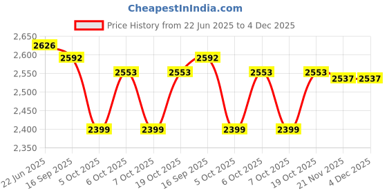 flipkart.com maanit ToyZoy Tricycle with Canopy Dual Storage Basket With Parental Handle Control Safety Guardrail comfort Seat Model_604 for Kids|Boys|Girls Age Group 2-5 Years Tricycle maanit Price History Graph from 22 Jun 2025 to 4 Dec 2025
