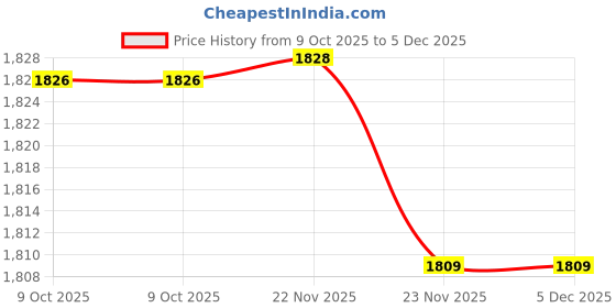 flipkart.com maanit Toyzoy Tricycle with Dual Storage Basket for Kids|Boys|Girls Age Group 2-5 Years Lite Kids|Baby Trike|Tricycle ( with Parental Handle comfort Seat ) Tricycle maanit Price History Graph from 9 Oct 2025 to 5 Dec 2025