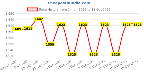 flipkart.com maanit Toyzoy Tricycle with Dual Storage Basket for Kids|Boys|Girls Age Group 2-5 Years Tricycle Model_591 Tricycle maanit Price History Graph from 24 Jun 2025 to 17 Oct 2025