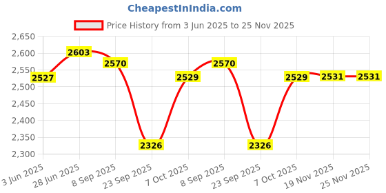 flipkart.com maanit Toyzoy Tricycle with Dual Storage Basket Safety Guardrail comfort Seat Tricycle with Parental Handle Control for Kids Age 2 to 5 Years Tricycle maanit Price History Graph from 3 Jun 2025 to 24 Nov 2025