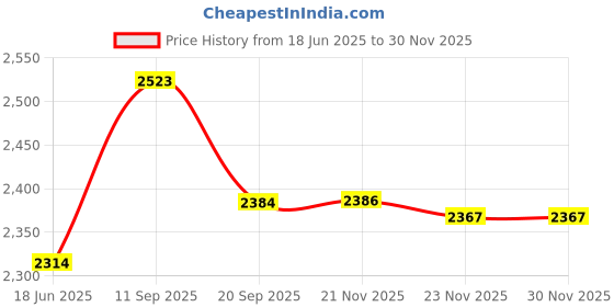 flipkart.com maanit Toyzoy Tricycle with Dual Storage Basket Safety Guardrail comfort Seat Tricycle with Parental Handle Control for Kids|Boys|Girls Age Group 2 to 5 Years Tricycle maanit Price History Graph from 18 Jun 2025 to 28 Nov 2025