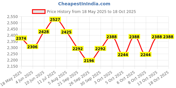 flipkart.com maanit Toyzoy Tricycle with Storage Basket Parental Control Safety Guardrail Model_557 Tricycle for Kids|Boys|Girls Age Group 2-5 Years with Parental Handle Tricycle maanit Price History Graph from 18 May 2025 to 18 Oct 2025