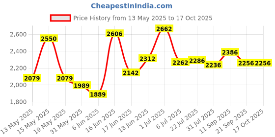 flipkart.com maanit Toyzoy with Canopy Dual Storage Basket With Parental Handle Contro Safety Guardrail comfort Seat Model_552 for Kids|Boys|Girls Age Group 2-5 Years Tricycle maanit Price History Graph from 13 May 2025 to 16 Oct 2025