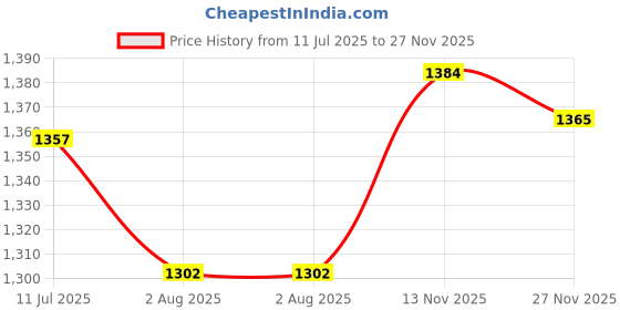 flipkart.com maanit TRICYCLE-TOKRI Tricycle maanit Price History Graph from 11 Jul 2025 to 27 Nov 2025