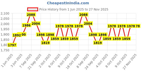 flipkart.com maanit Tricycle with Dual Storage Basket for Kids|Boys|Girls Age Group 2 to 5 Years Lite Kids|Baby Trike|Tricycle ( with Parental Handle ) 538_ Tricycle maanit Price History Graph from 1 Jun 2025 to 27 Nov 2025