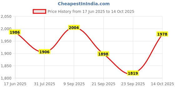 flipkart.com maanit Tricycle with Dual Storage Basket for Kids|Boys|Girls Age Group 2 to 5 Years Lite Kids|Baby Trike|Tricycle ( with Parental Handle ) 538_ Tricycle maanit Price History Graph from 17 Jun 2025 to 14 Oct 2025