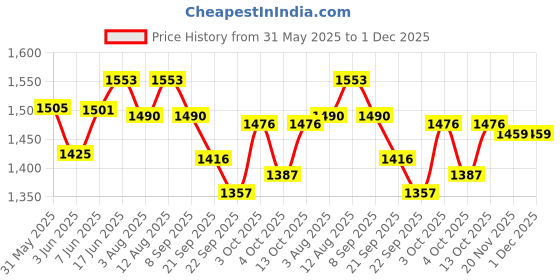 flipkart.com maanit Tricycle with Dual Storage Basket for Kids|Boys|Girls Age Group 2 to 5 Years MODEL_ 537 TRICYCLE Tricycle maanit Price History Graph from 31 May 2025 to 1 Dec 2025