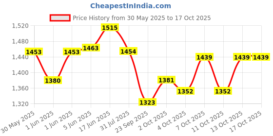 flipkart.com maanit Tricycle with Dual Storage Basket for Kids|Boys|Girls Age Group 2 to 5 Years MODEL_ 537 TRICYCLE Tricycle maanit Price History Graph from 30 May 2025 to 16 Oct 2025