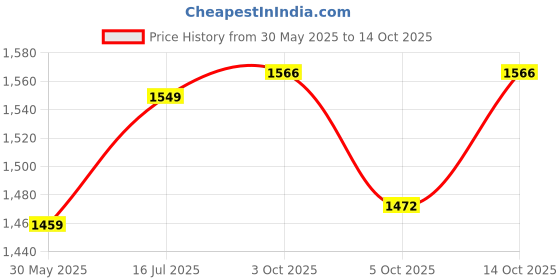 flipkart.com maanit Tricycle with Dual Storage Basket for Kids|Boys|Girls Age Group 2 to 5 Years MODEL_ 537 TRICYCLE Tricycle maanit Price History Graph from 30 May 2025 to 13 Oct 2025