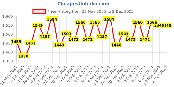 flipkart.com maanit Tricycle with Dual Storage Basket for Kids|Boys|Girls Age Group 2 to 5 Years MODEL_ 537 TRICYCLE Tricycle maanit Price History Graph from 31 May 2025 to 2 Dec 2025