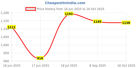 flipkart.com maanit Tricycle With Dual Storage Basket for Kids|Boys|Girls Age Group 2 to 5 Years Model_101_Stylish Comfort Tricycle maanit Price History Graph from 16 Jun 2025 to 16 Oct 2025