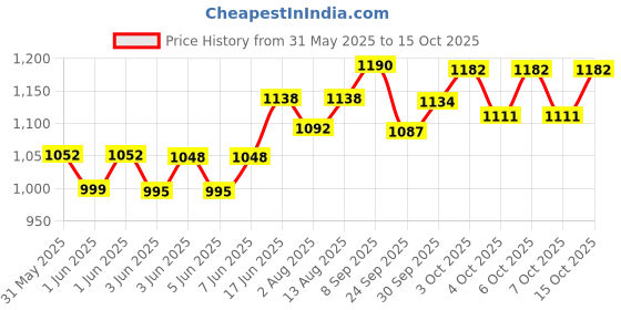 flipkart.com maanit Tricycle with Dual Storage Basket for Kids|Boys|Girls Age Group 2 to 5 Years New Diamond Model stylish Tricycle maanit Price History Graph from 31 May 2025 to 15 Oct 2025