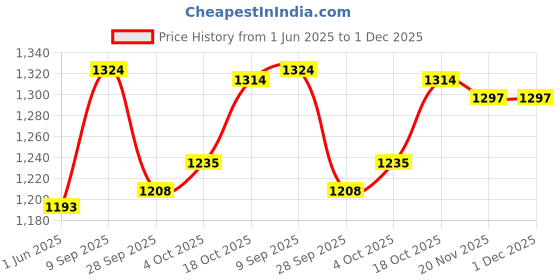 flipkart.com maanit Tricycle with Dual Storage Basket for Kids|Boys|Girls Age Group 2 to 5 Years New Diamond Model stylish Tricycle maanit Price History Graph from 1 Jun 2025 to 30 Nov 2025