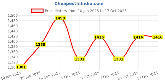 flipkart.com maanit Tricycle with Dual Storage Basket for Kids|Boys|Girls Age Group 2 to 5 Years New Diamond Model stylish Tricycle maanit Price History Graph from 10 Jun 2025 to 16 Oct 2025