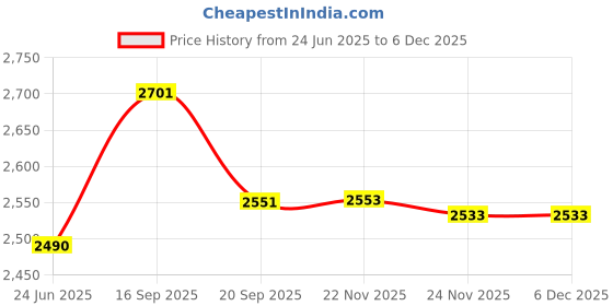 flipkart.com maanit Tricycle with Dual Storage Basket Safety Guardrail comfort Seat Music-Light for Kids|Boys|Girls 2 to 5 Years Age Group Model_593 with (Parental Control Handle) Tricycle maanit Price History Graph from 24 Jun 2025 to 5 Dec 2025