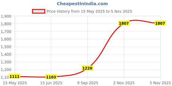 flipkart.com maanit Tricycle With Dual Storage Basket_Bottel_Parental Handle Control Safety Guardrail Comfort Seat_Model 301_for Kids|Boys|Girls|Age Group 2-5 Years Tricycle maanit Price History Graph from 15 May 2025 to 5 Nov 2025